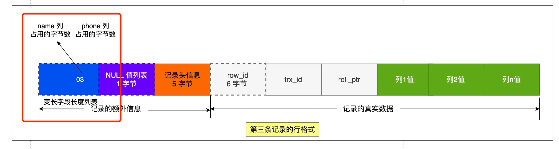 MySQL 的 NULL 值是怎么存储的？