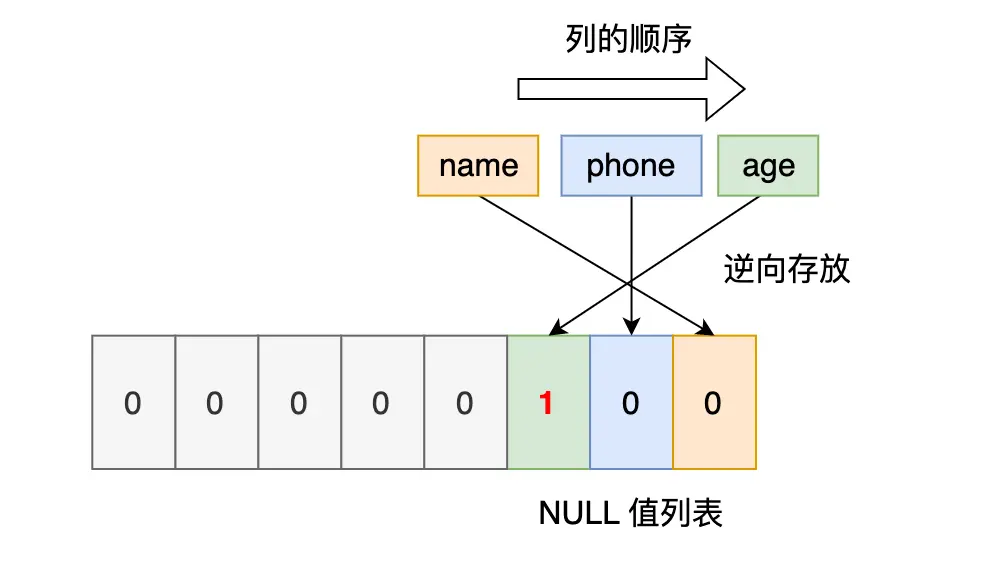 MySQL 的 NULL 值是怎么存储的？