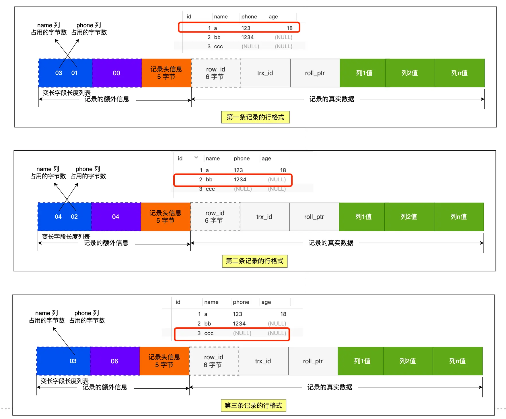 MySQL 的 NULL 值是怎么存储的？