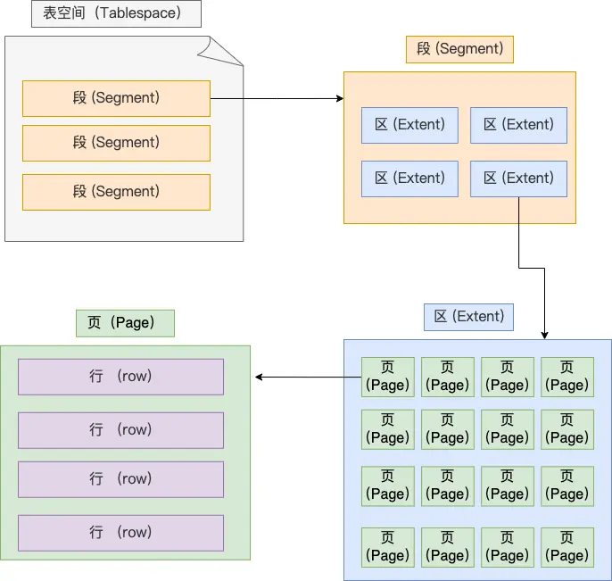 MySQL 的 NULL 值是怎么存储的？