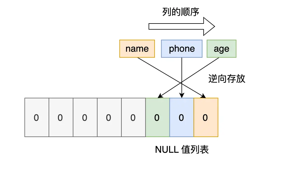 MySQL 的 NULL 值是怎么存储的？