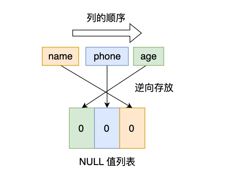 MySQL 的 NULL 值是怎么存储的？