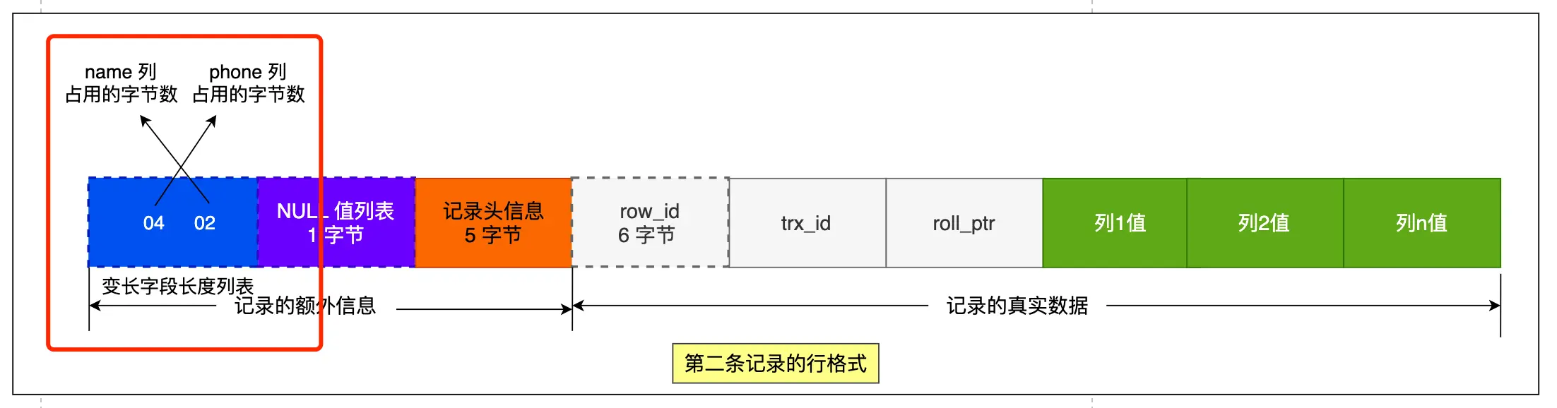 MySQL 的 NULL 值是怎么存储的？