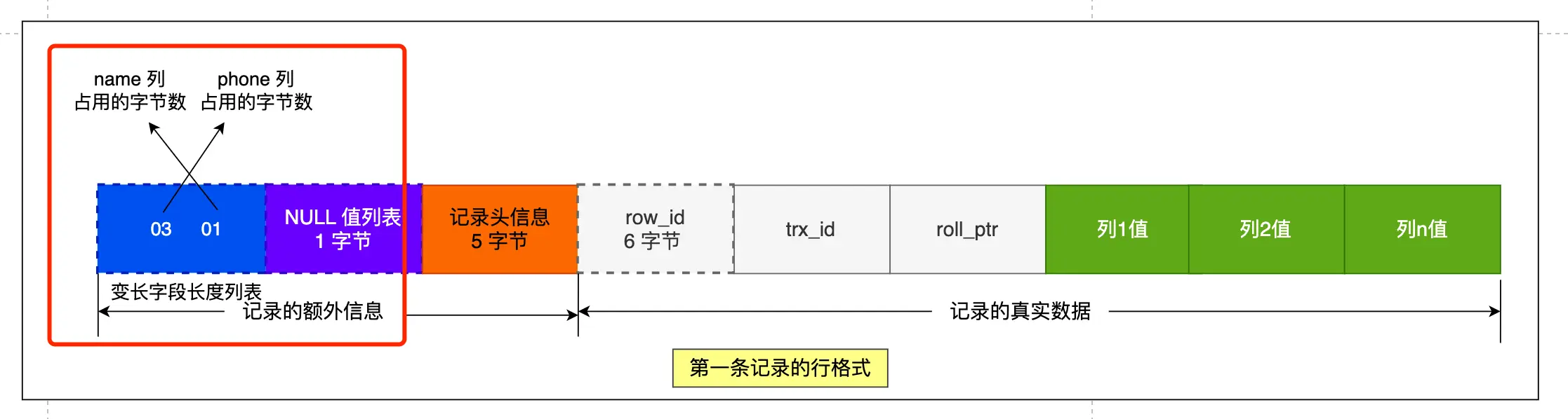 MySQL 的 NULL 值是怎么存储的？