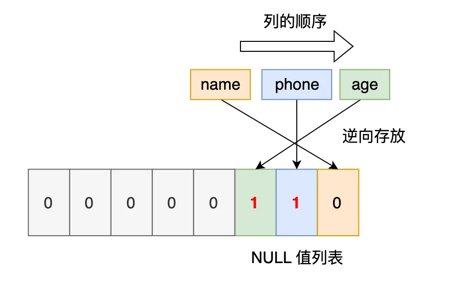 MySQL 的 NULL 值是怎么存储的？