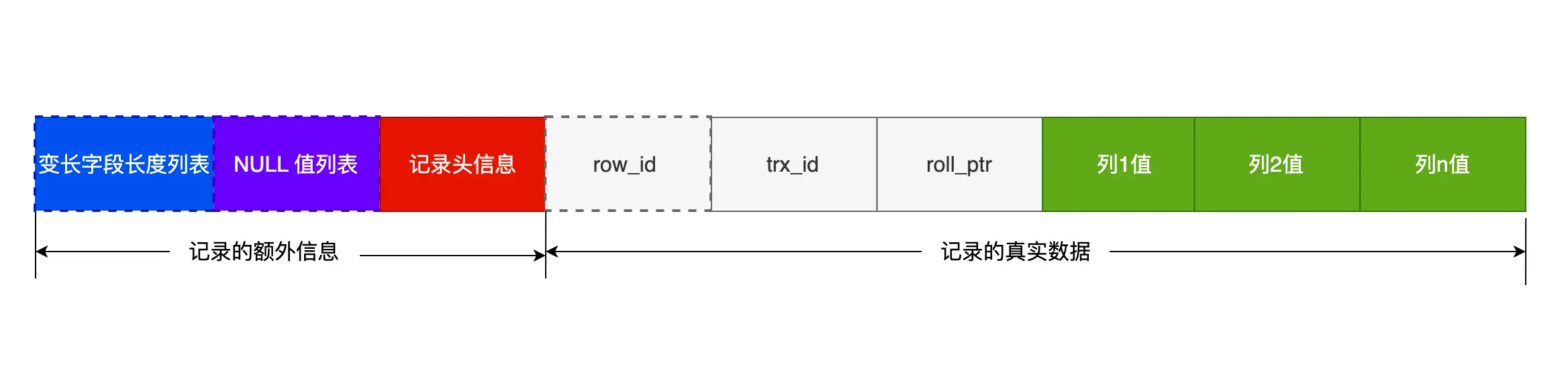 MySQL 的 NULL 值是怎么存储的？