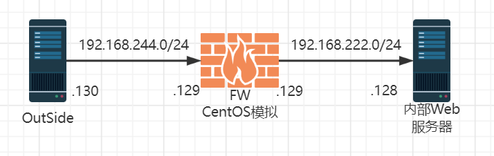 SSH端口转发