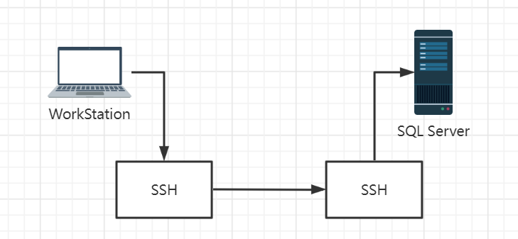 SSH端口转发