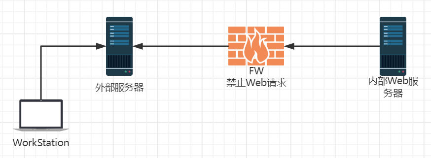 SSH端口转发