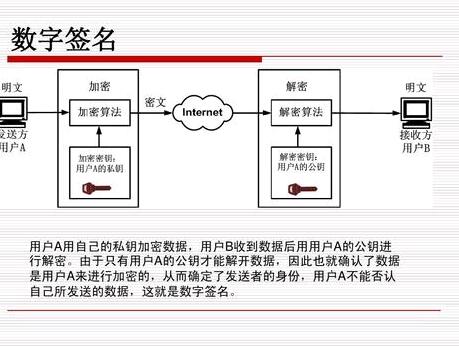 什么是数字签名(数字签名有什么作用?)