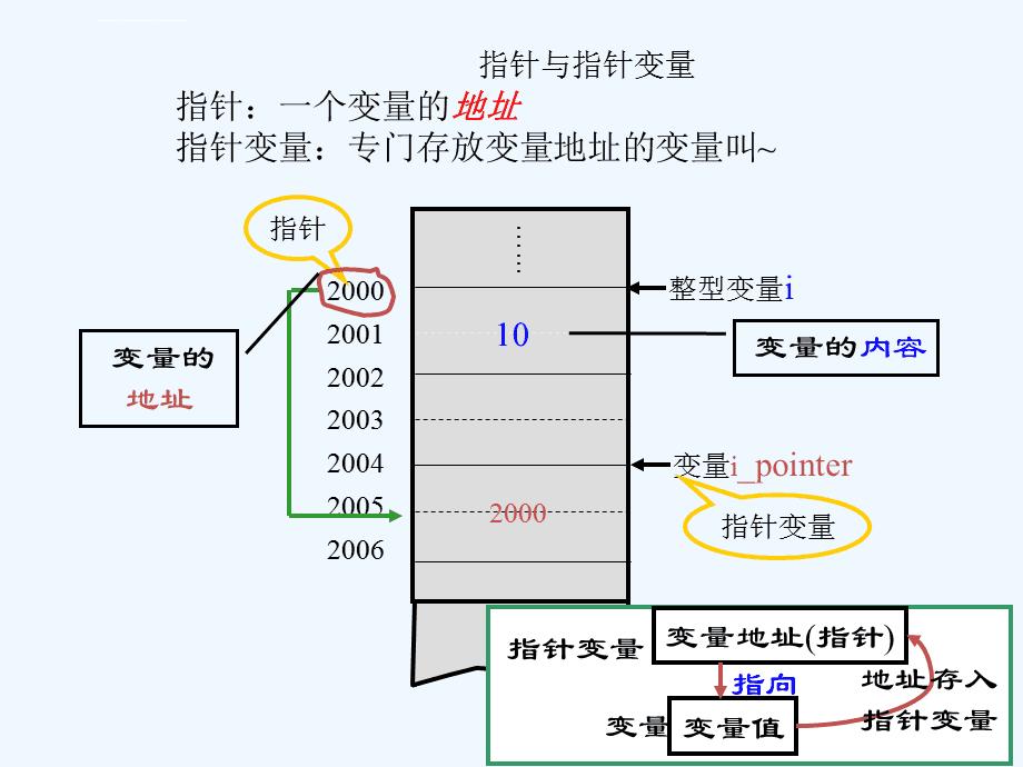 c语言指针详解(c语言指针用法举例)