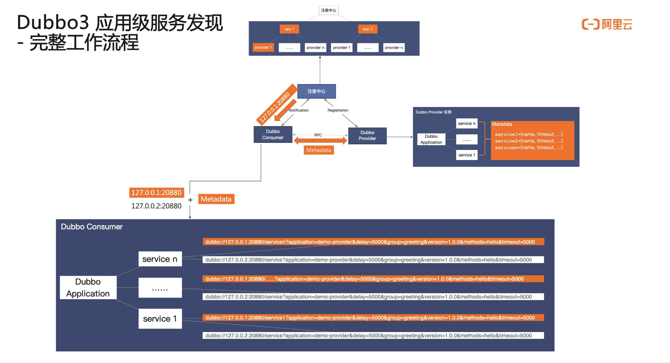 实践案例:同程艺龙网的 Dubbo 升级经验总结