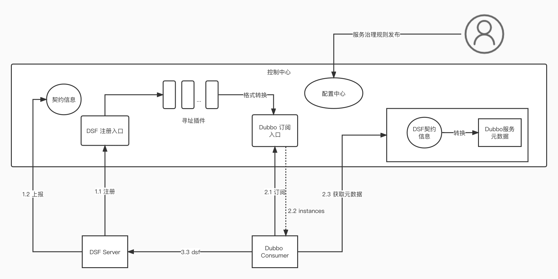 实践案例:同程艺龙网的 Dubbo 升级经验总结