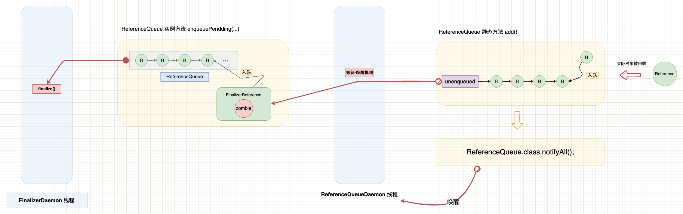 WeakHashMap 和 HashMap 的区别是什么,何时使用?
