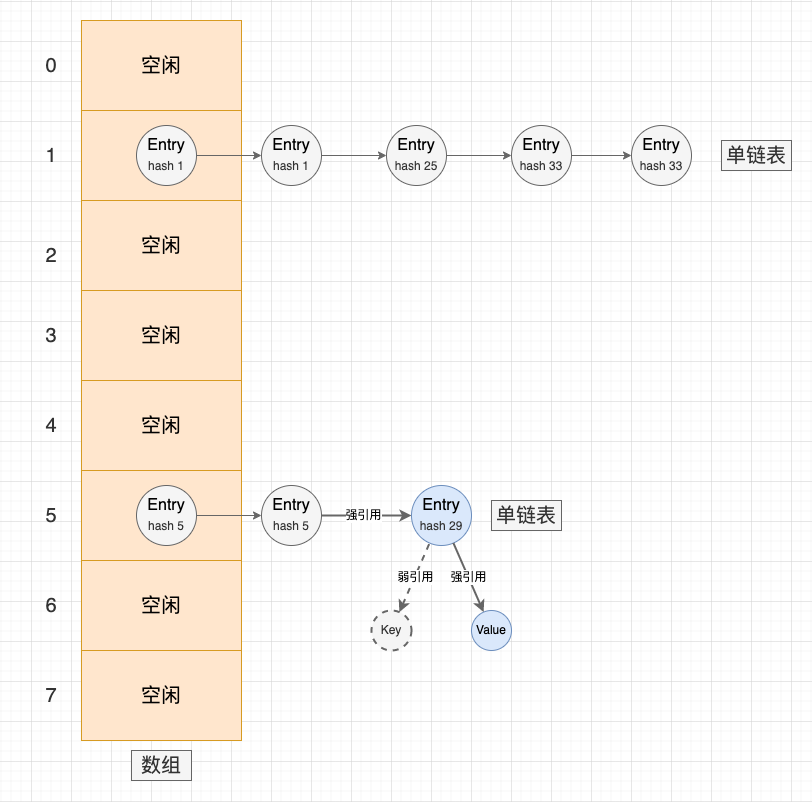 WeakHashMap 和 HashMap 的区别是什么,何时使用?