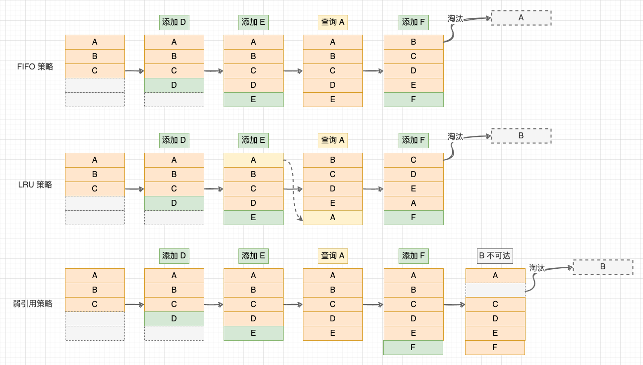 WeakHashMap 和 HashMap 的区别是什么,何时使用?