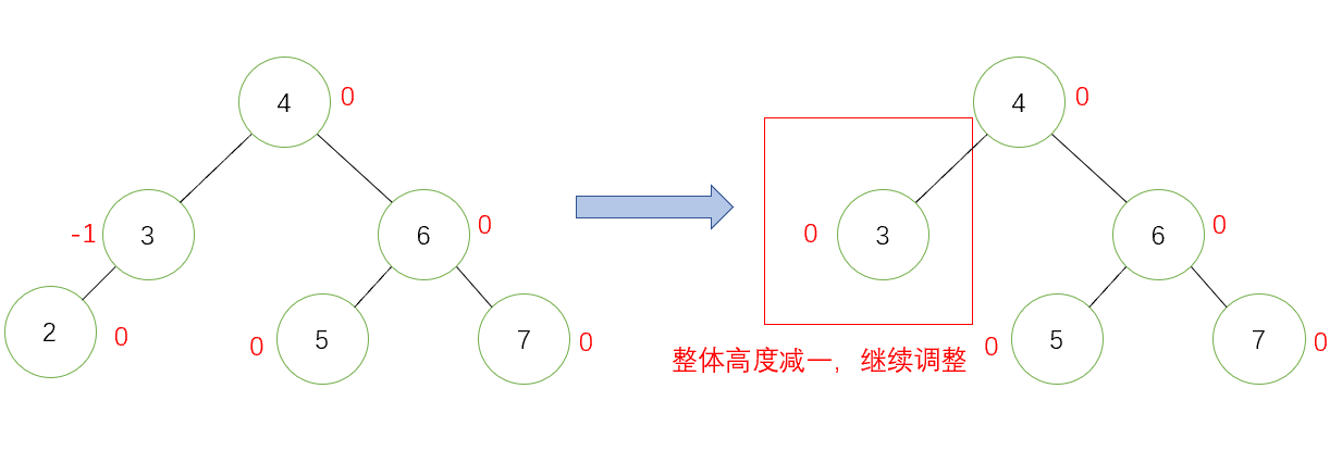 数据结构高阶--AVL（平衡二叉树）（图解+实现）