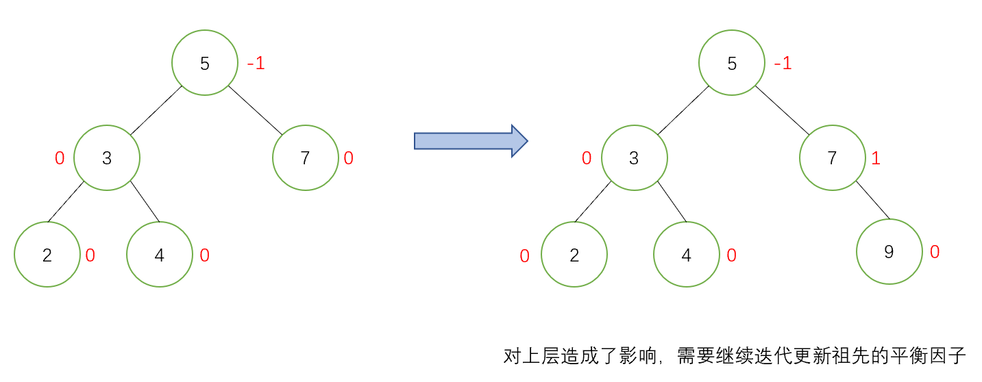 数据结构高阶--AVL（平衡二叉树）（图解+实现）