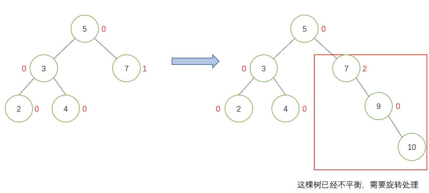 数据结构高阶--AVL（平衡二叉树）（图解+实现）