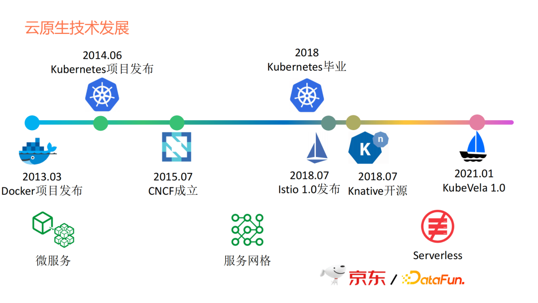 京东零售大数据云原生平台化实践