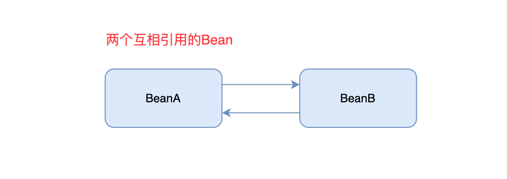 Spring循环依赖问题