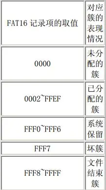 [磁盘存储] FAT16存储详解