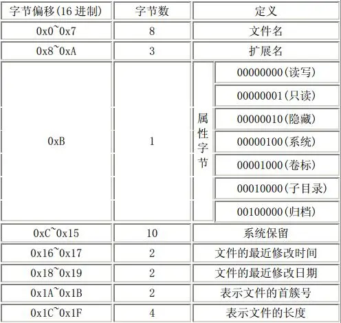 [磁盘存储] FAT16存储详解