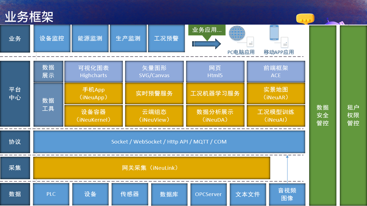 【PPT】NET Conf China 2022,主题:C#在iNeuOS工业互联网操作系统的开发及应用