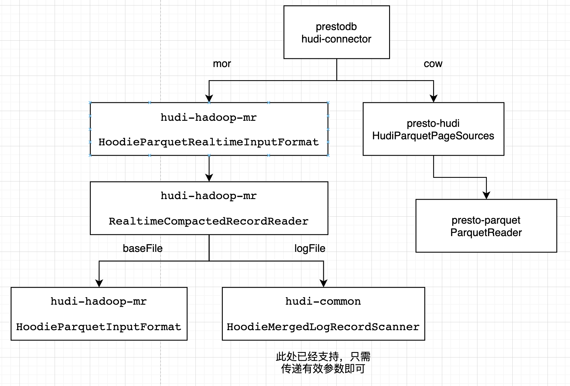 医疗在线OLAP场景下基于Apache Hudi 模式演变的改造与应用