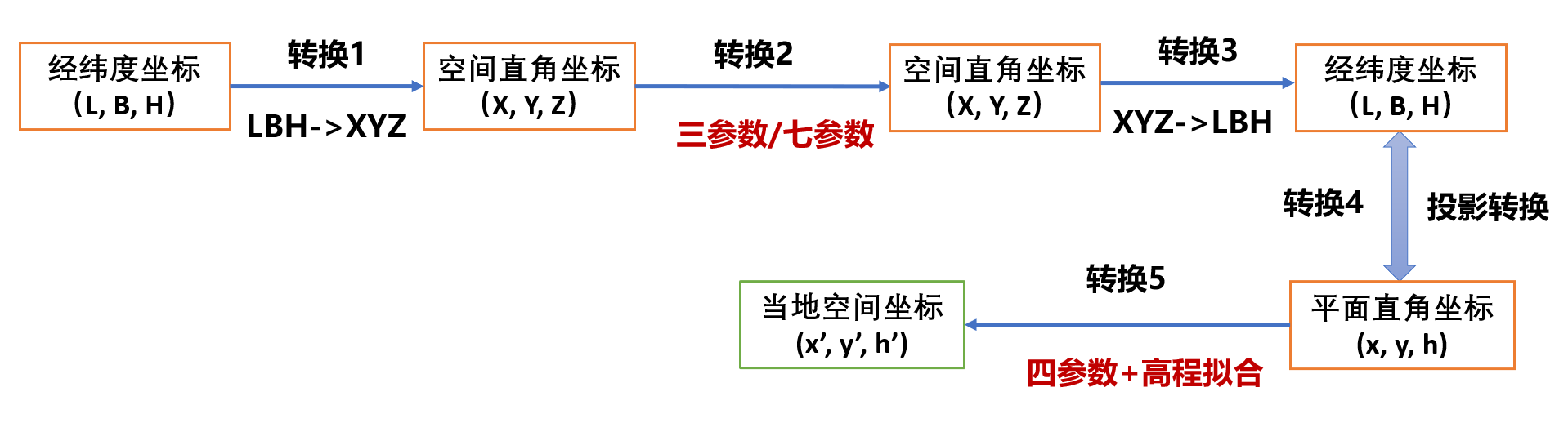 工程坐标转换方法C#代码实现