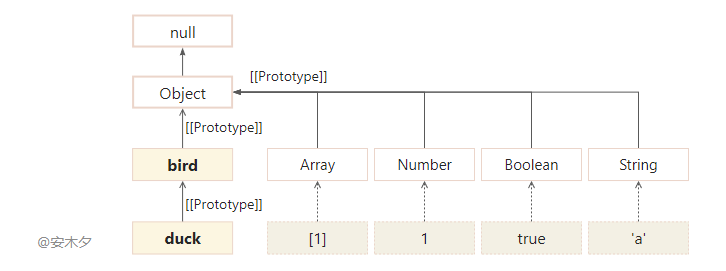 JavaScript入门⑤-欲罢不能的对象原型与继承-全网一般图文版