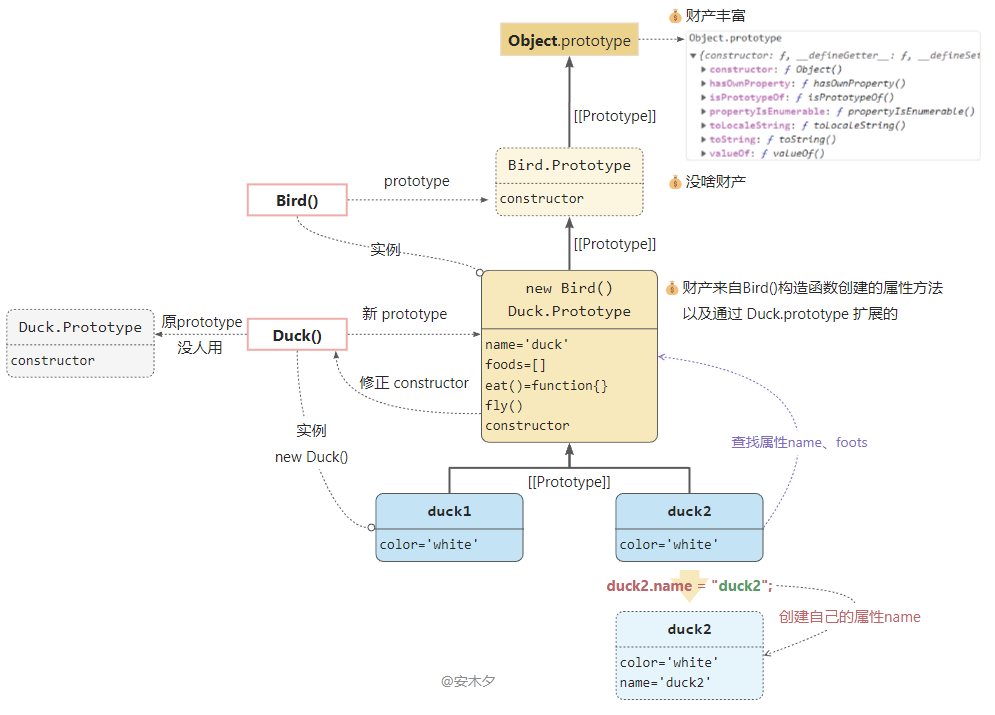 JavaScript入门⑤-欲罢不能的对象原型与继承-全网一般图文版