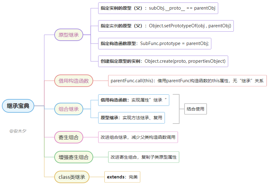 JavaScript入门⑤-欲罢不能的对象原型与继承-全网一般图文版