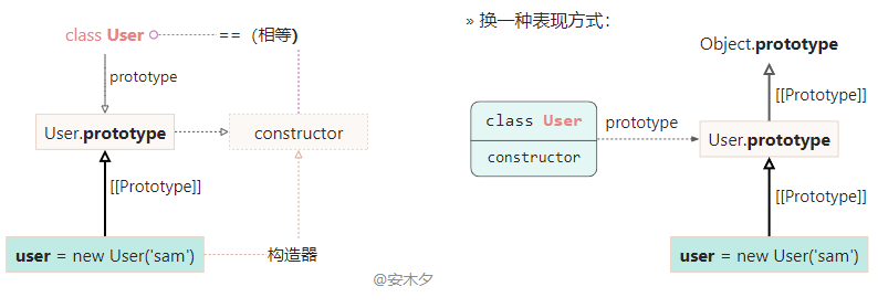 JavaScript入门⑤-欲罢不能的对象原型与继承-全网一般图文版