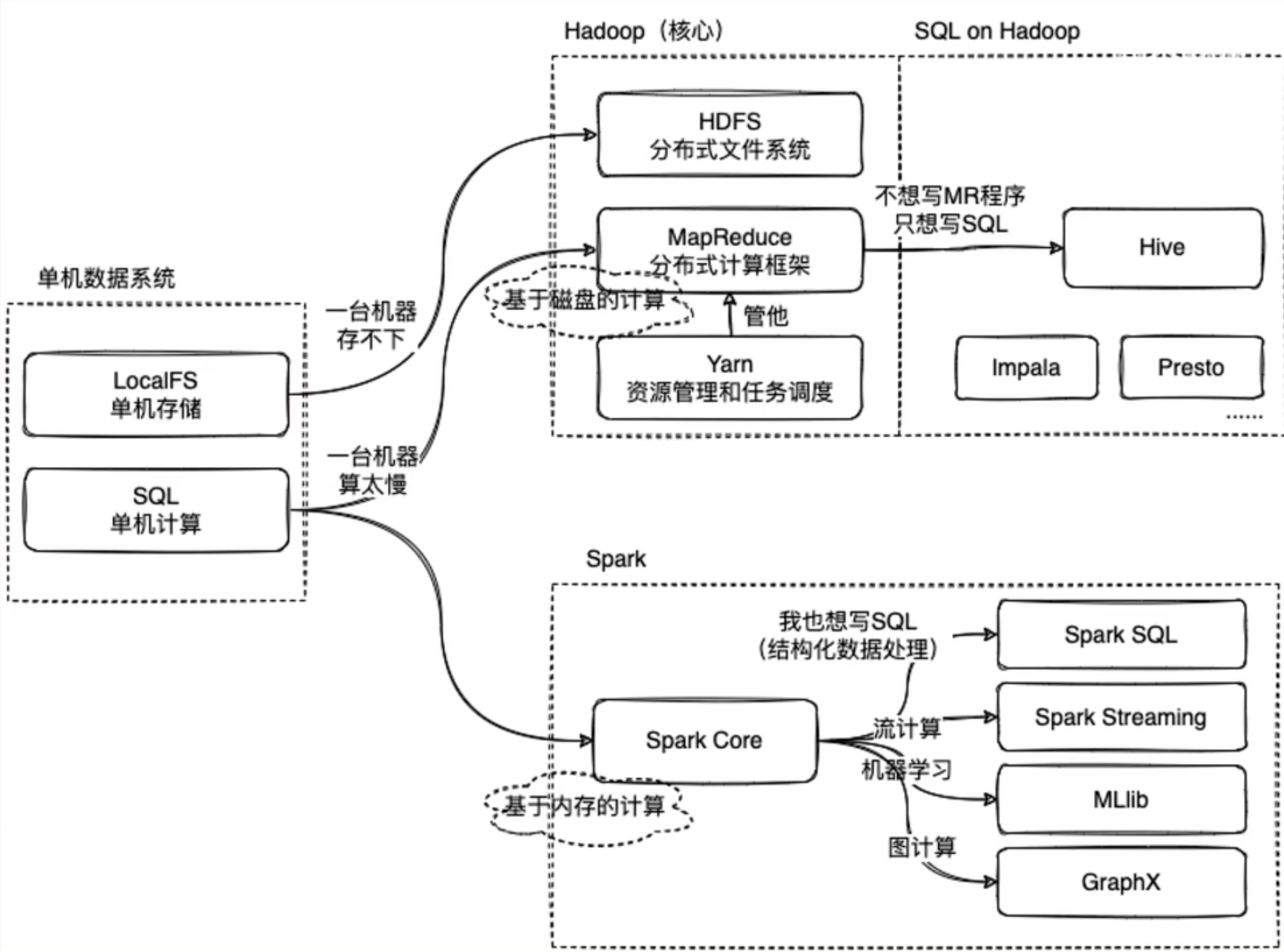 一图看懂Hadoop中的MapReduce与Spark的区别：从单机数据系统到分布式数据系统经历了哪些?