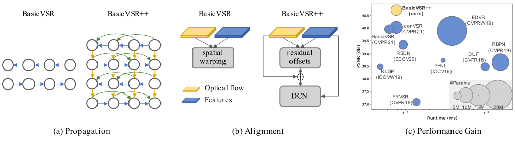 视频超分之BasicVSR++阅读笔记