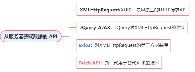 JavaScript入门⑥-WEB浏览器API