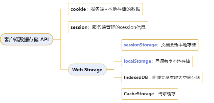 JavaScript入门⑥-WEB浏览器API