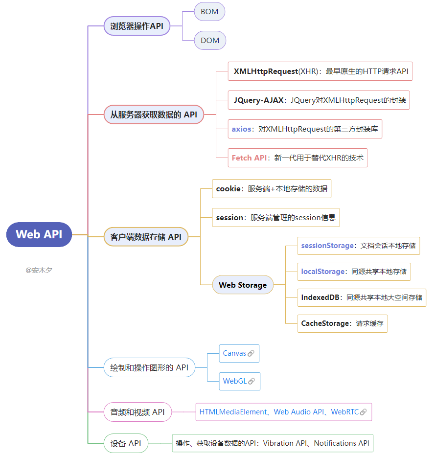 JavaScript入门⑥-WEB浏览器API