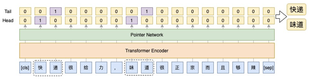 搞定实体识别、关系抽取、事件抽取，我用指针网络