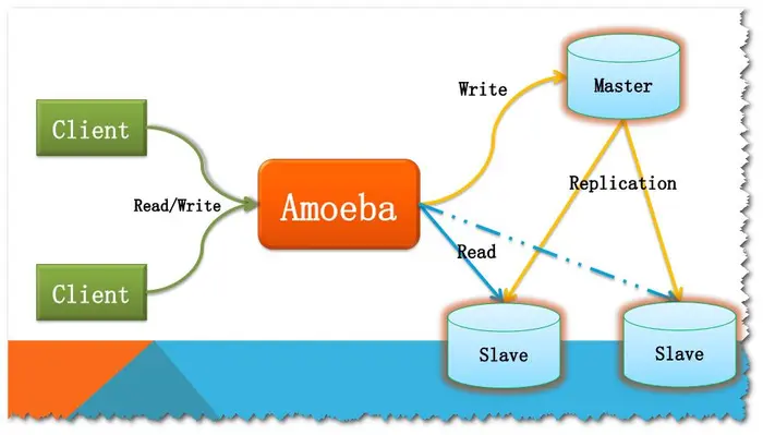 【Mysql数据库之Amoeba介绍】