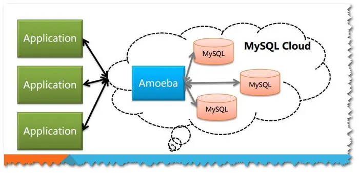 【Mysql数据库之Amoeba介绍】
