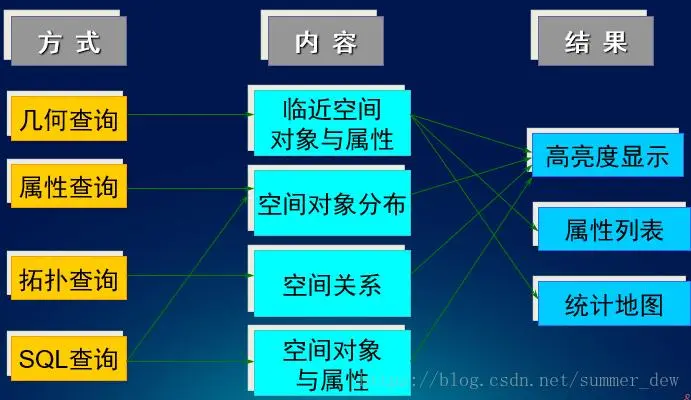 [GIS教程] 7 空间数据查询与空间度量