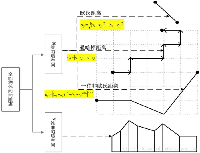 [GIS教程] 7 空间数据查询与空间度量
