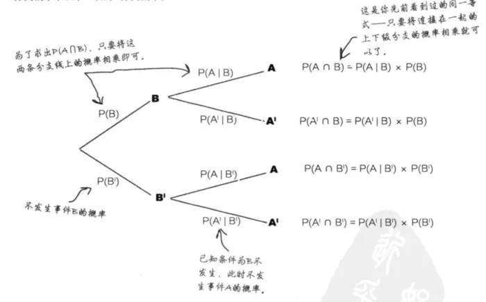 《深入浅出统计学》豆知识摘录1-7章