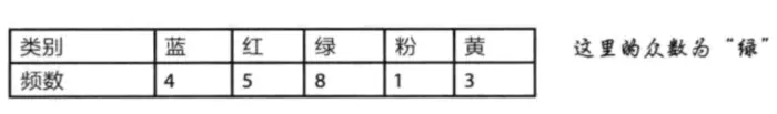 《深入浅出统计学》豆知识摘录1-7章