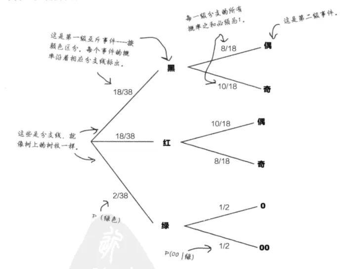 《深入浅出统计学》豆知识摘录1-7章