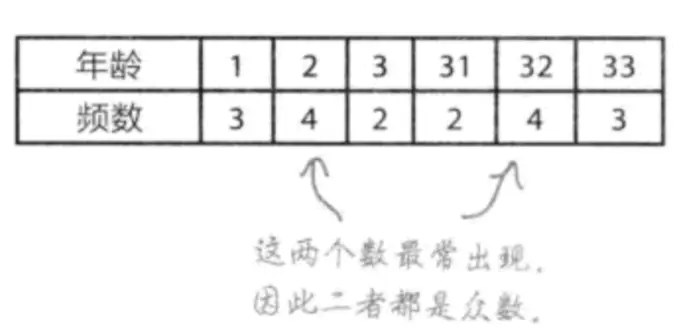 《深入浅出统计学》豆知识摘录1-7章