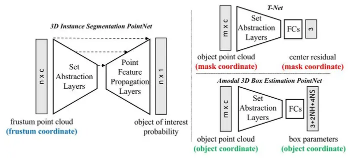 【3D目标检测】Frustum PointNets 【3D目标检测】Frustum PointNets
