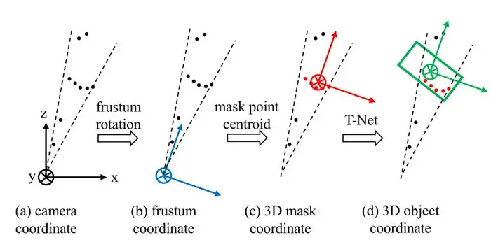 【3D目标检测】Frustum PointNets 【3D目标检测】Frustum PointNets